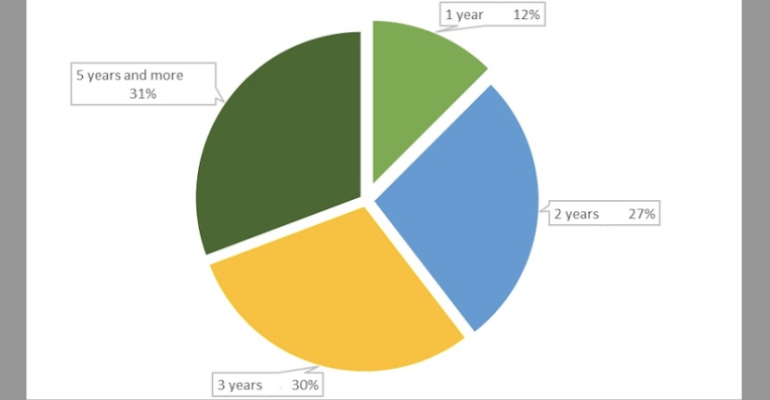 Container outlook reader poll pie chart